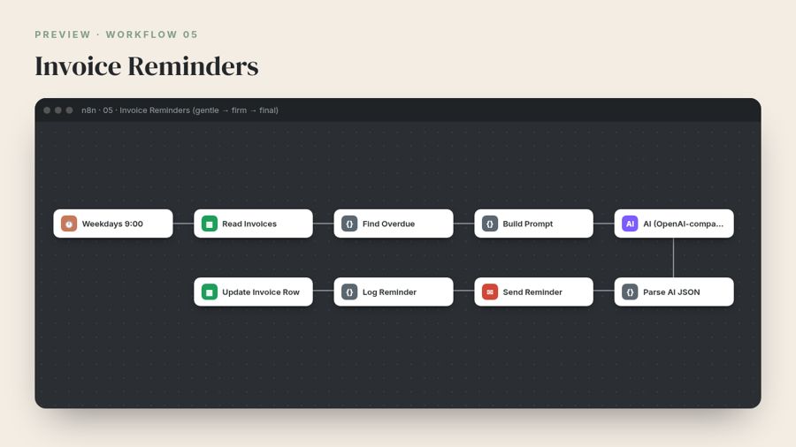 Invoice reminders workflow on the n8n canvas
